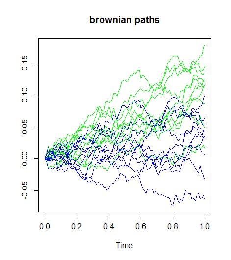 Brownian paths in risk neutral and historical world